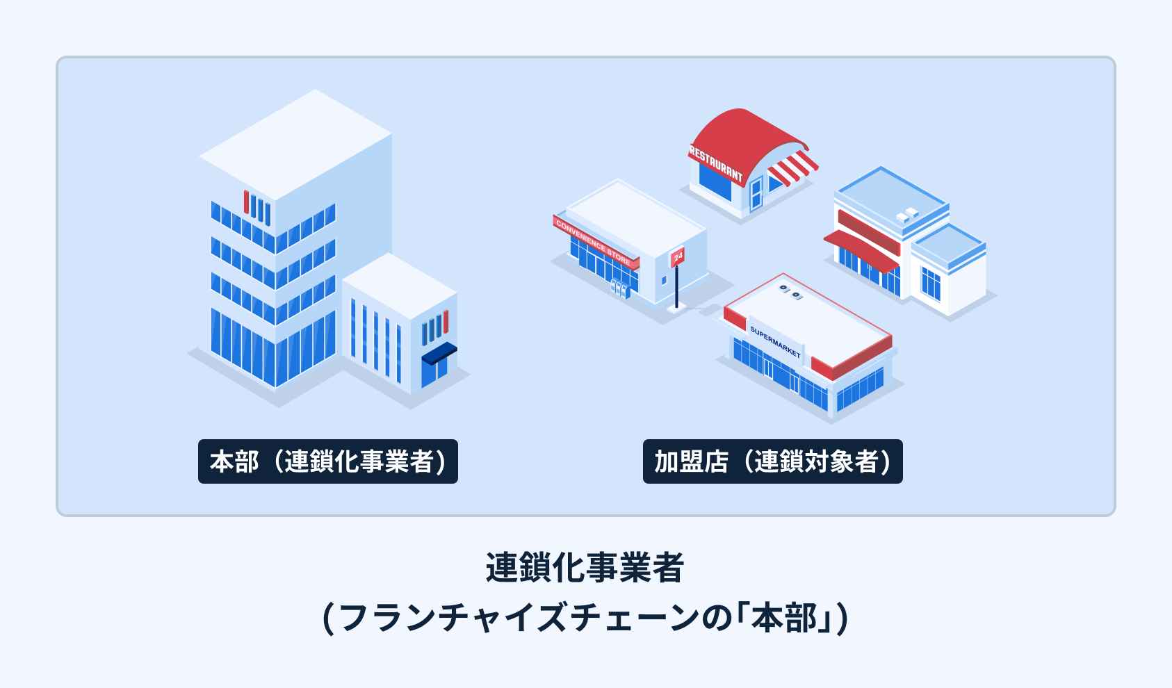 連鎖化事業者の図