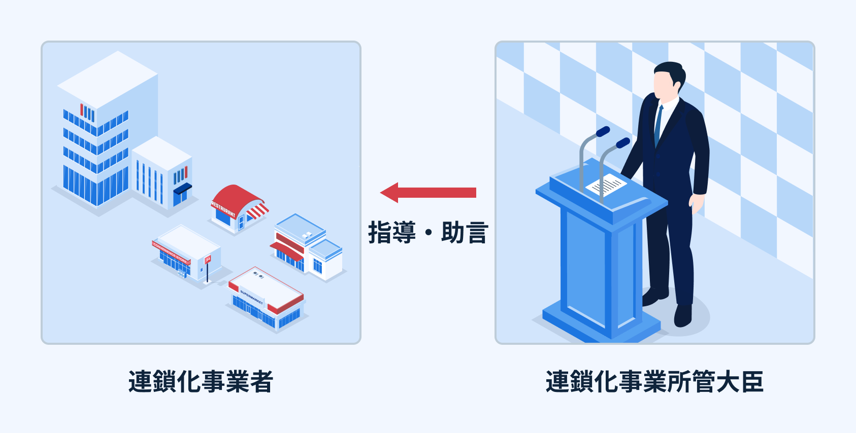連鎖化事業者荷主への指導及び助言の説明図