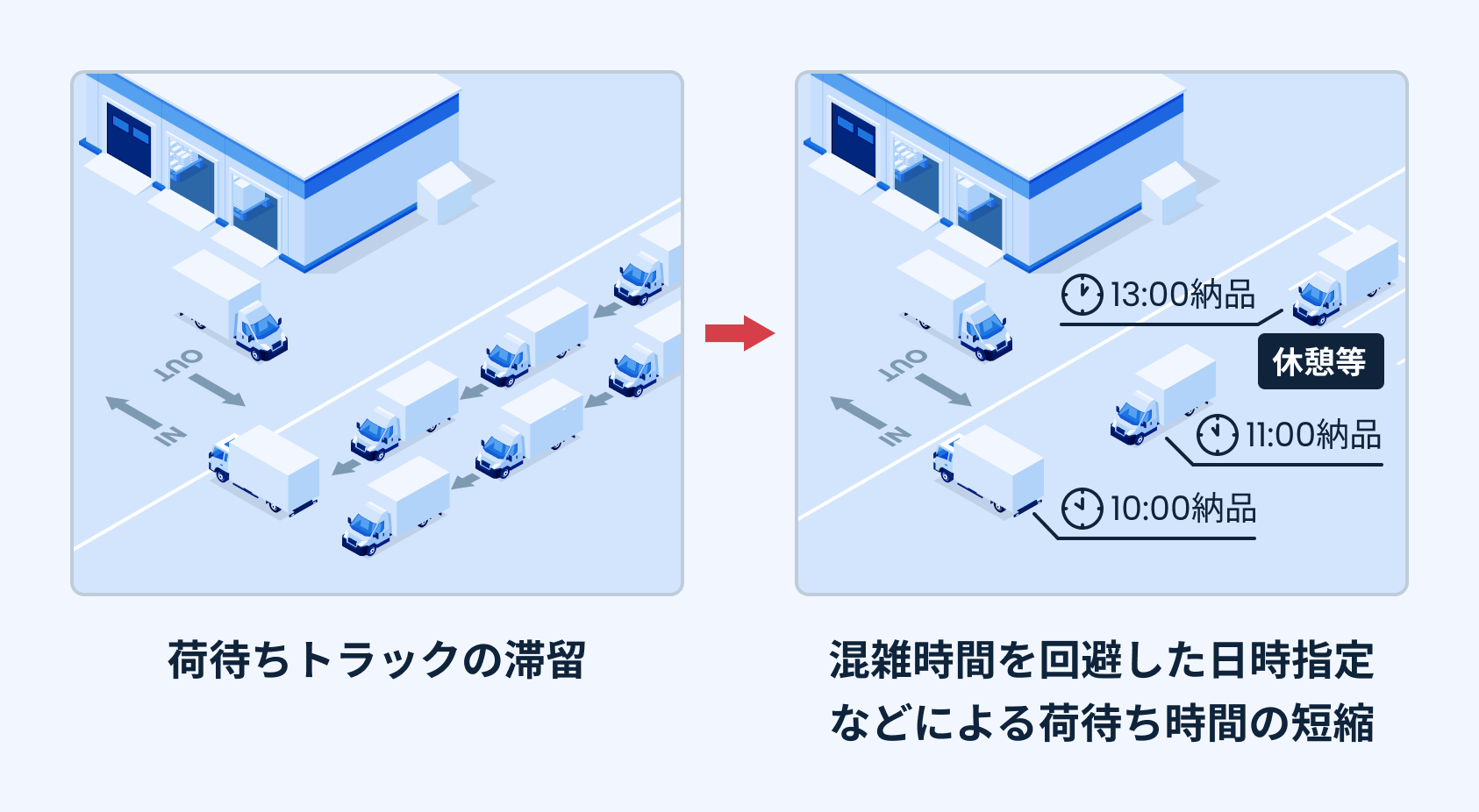 荷待ち時間の短縮に関する取組内容の例