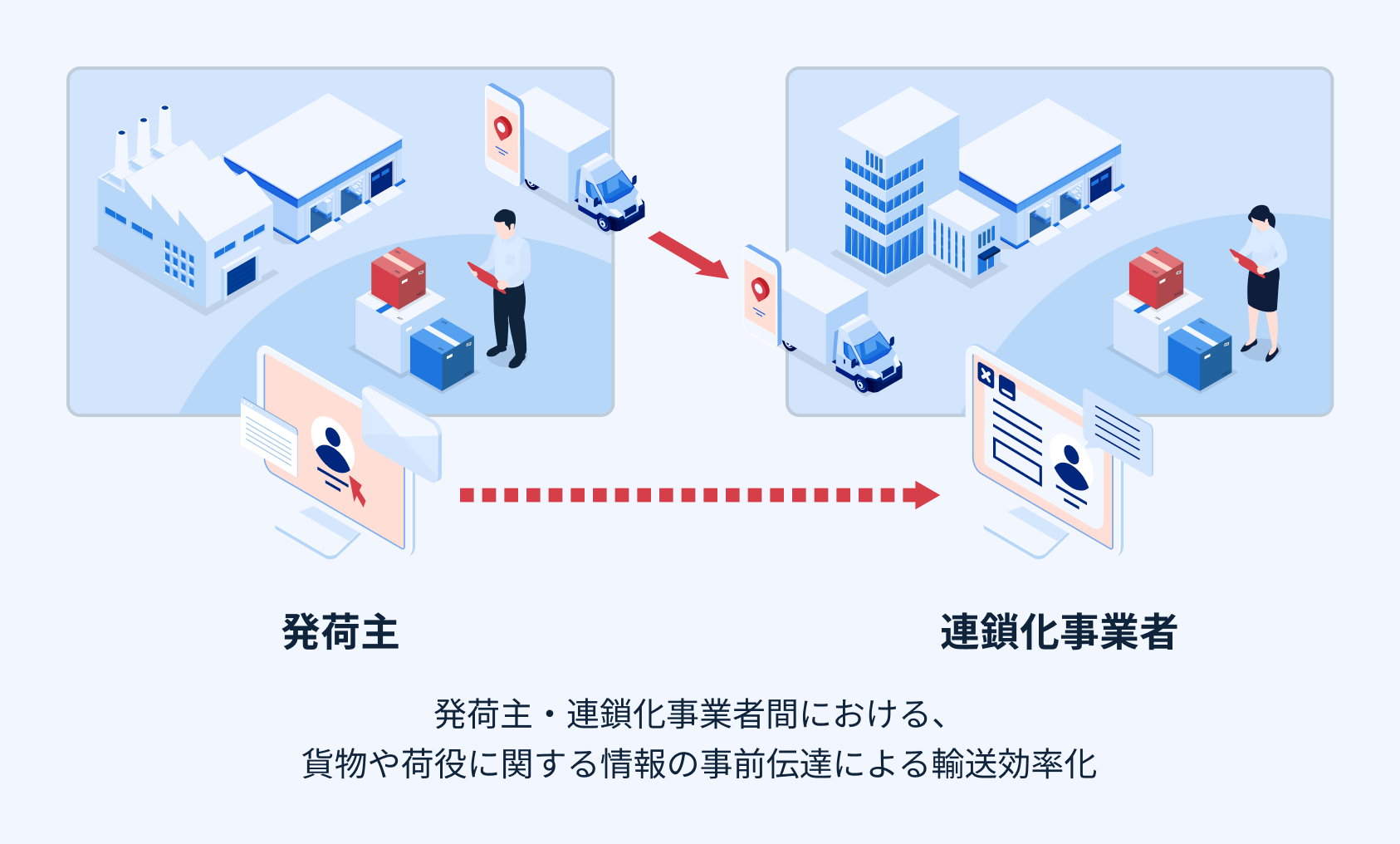 実効性確保に関する取組（例）＝発荷主・連鎖化間の情報連携