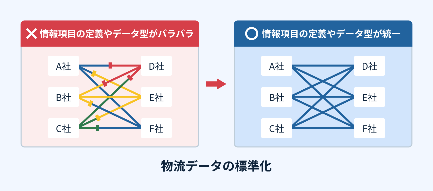 物流データの標準化の図