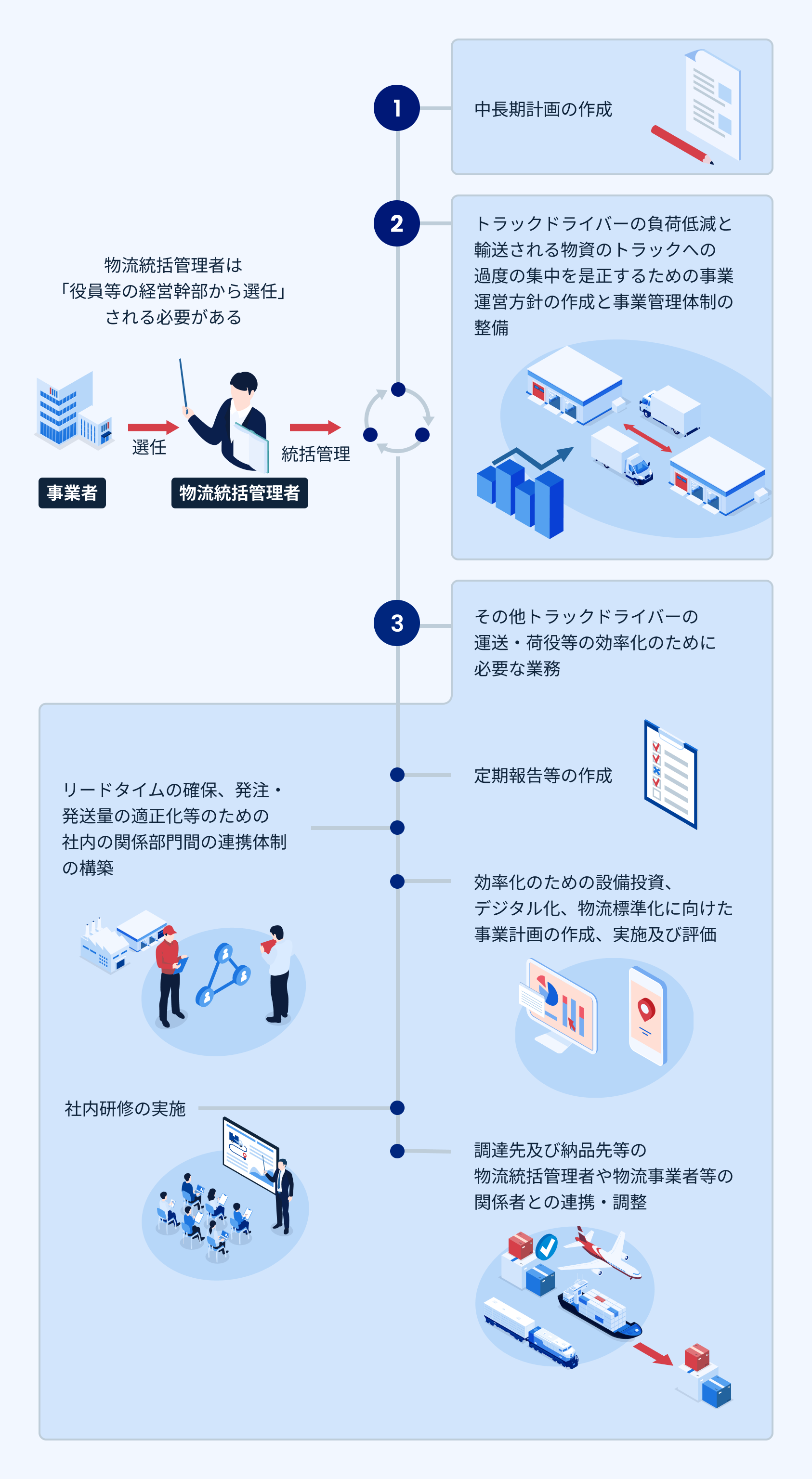 物流統括責任者のイメージの図