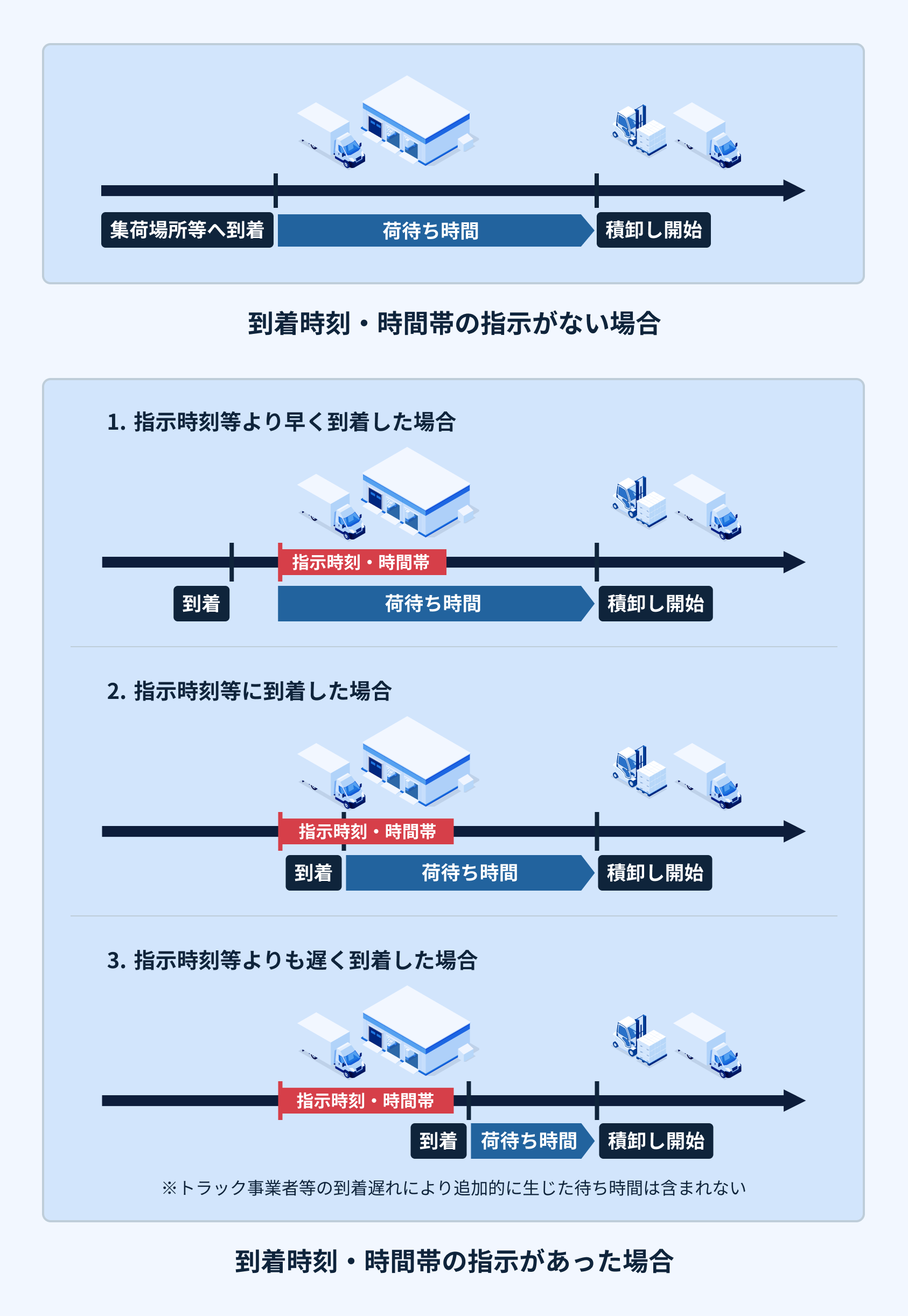 荷待ち時間の図