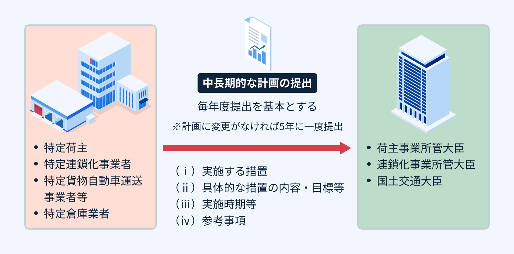 中長期的な計画の作成の図