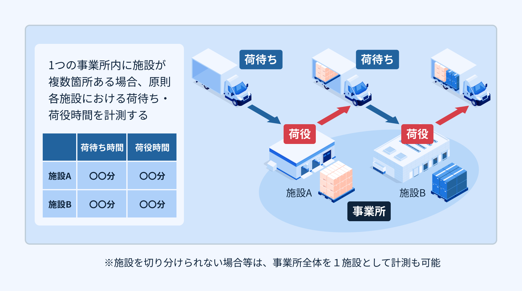 荷待ち時間等の状況の記載方法についての図①