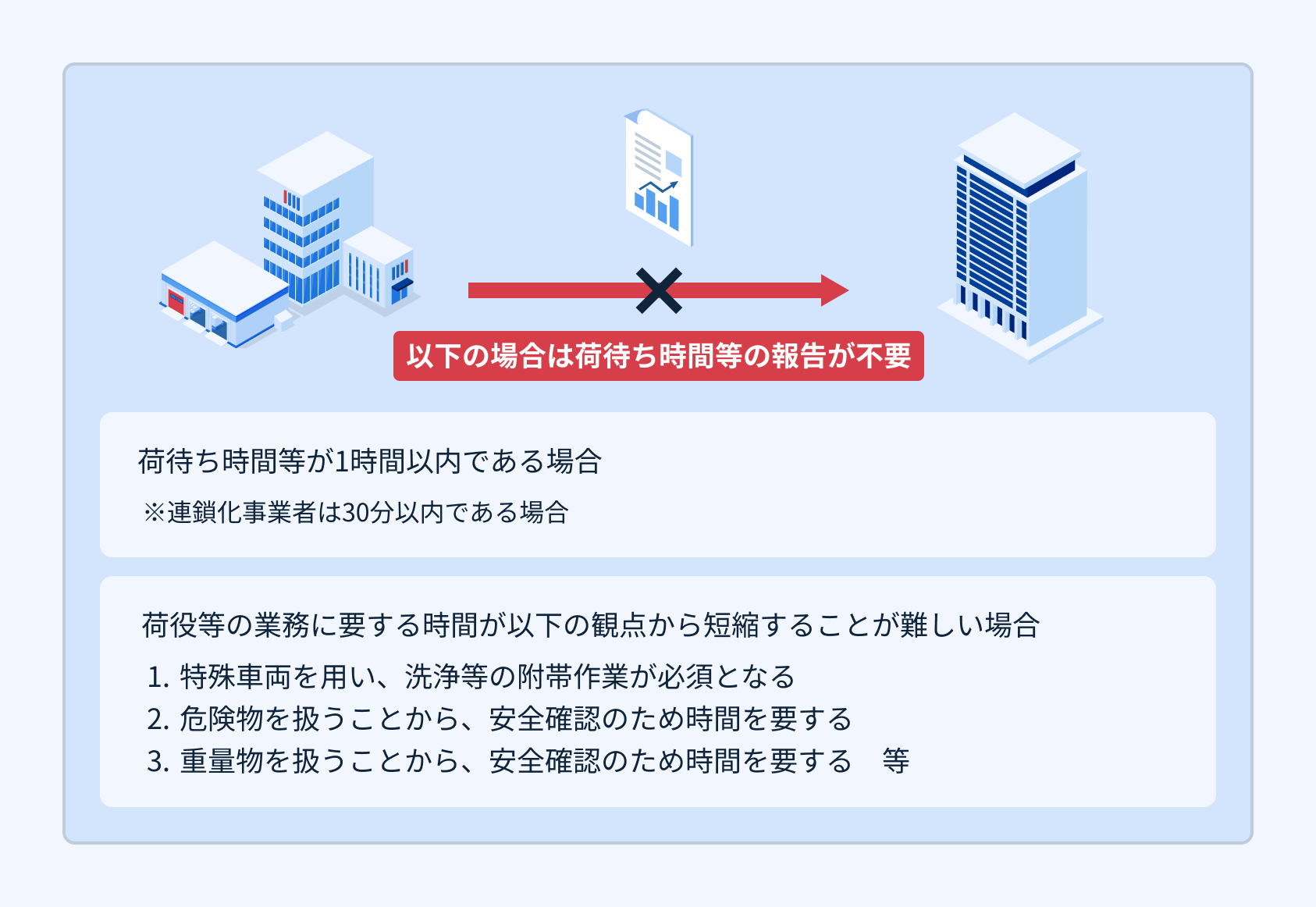 荷待ち時間等の状況の記載方法についての図②