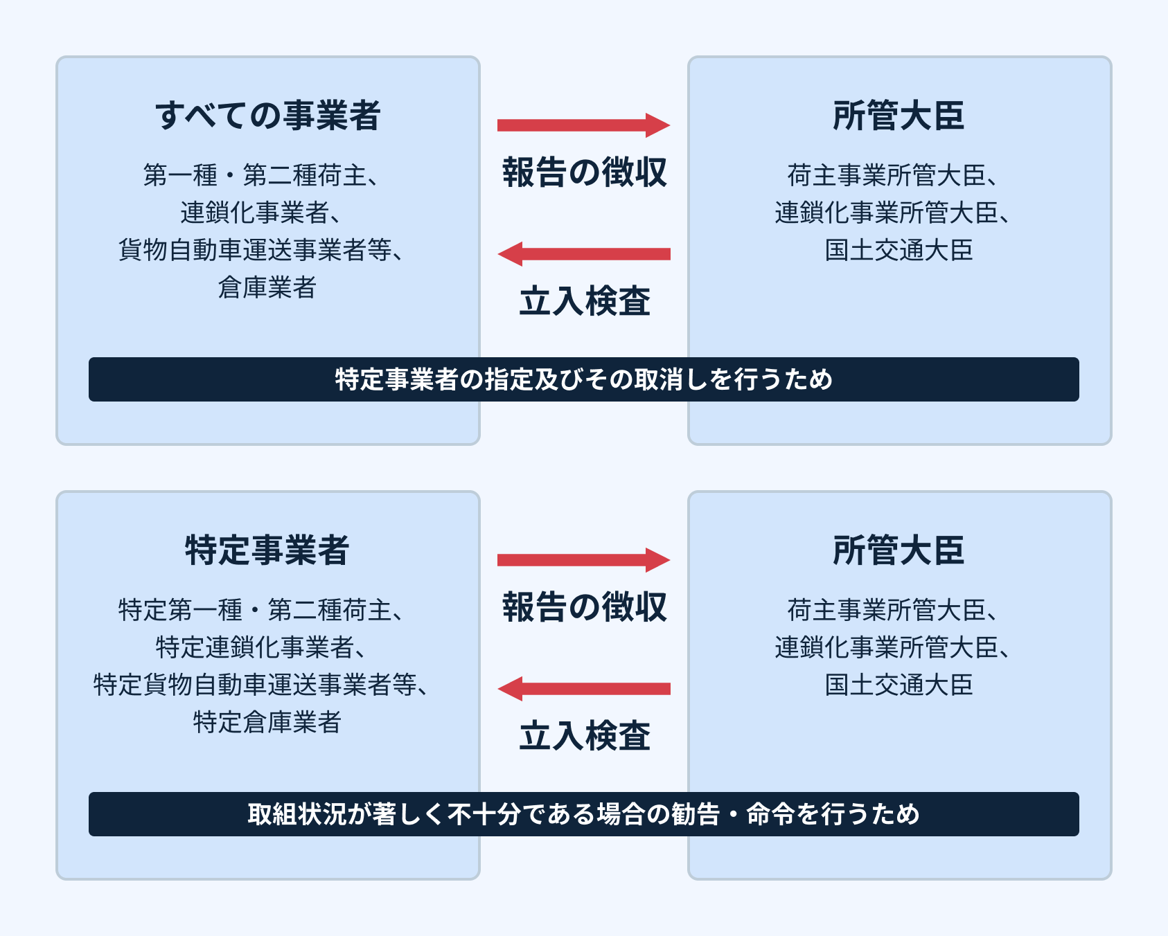 報告徴収及び立入検査の図