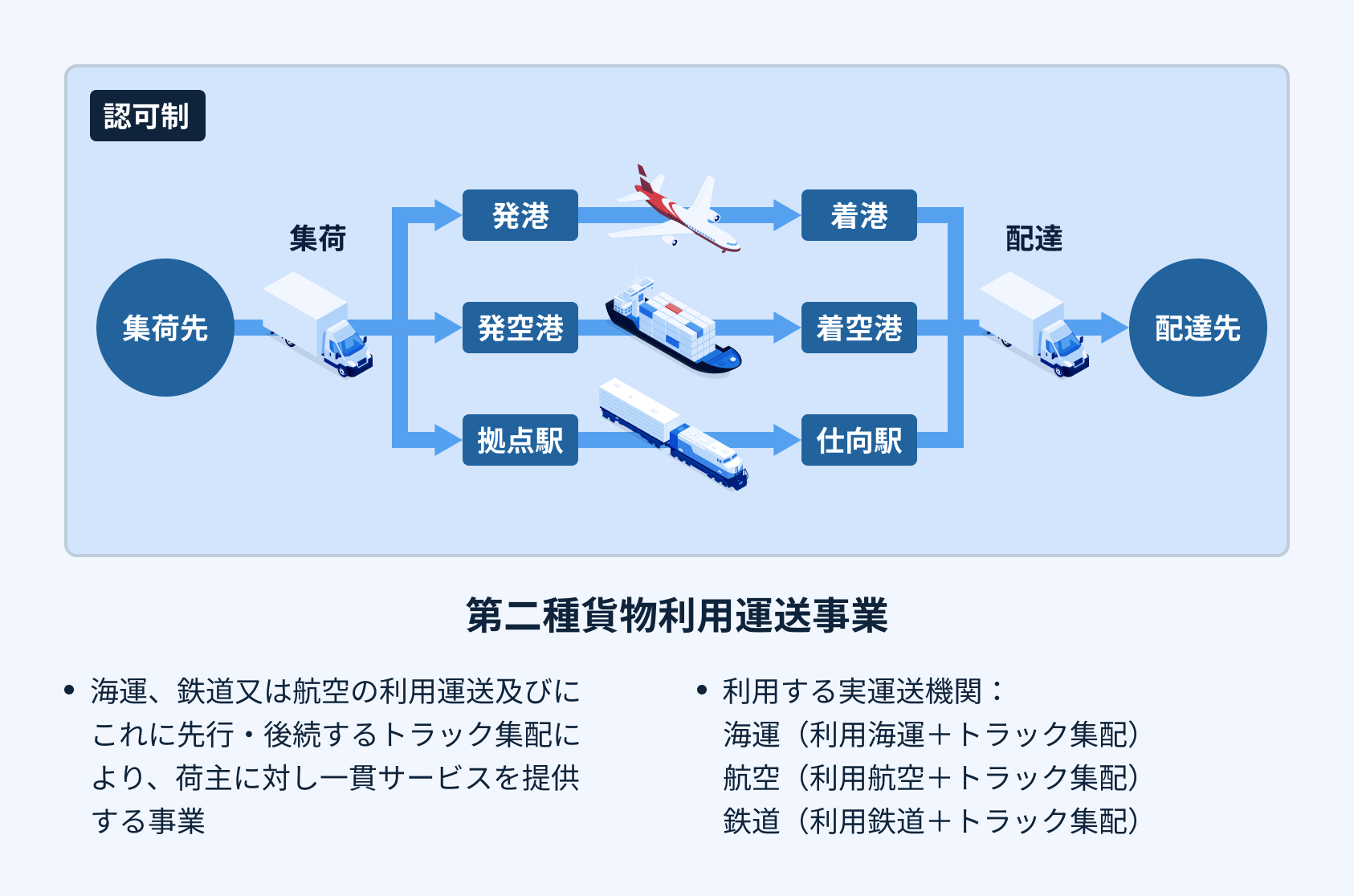  貨物自動車運送事業者等の図