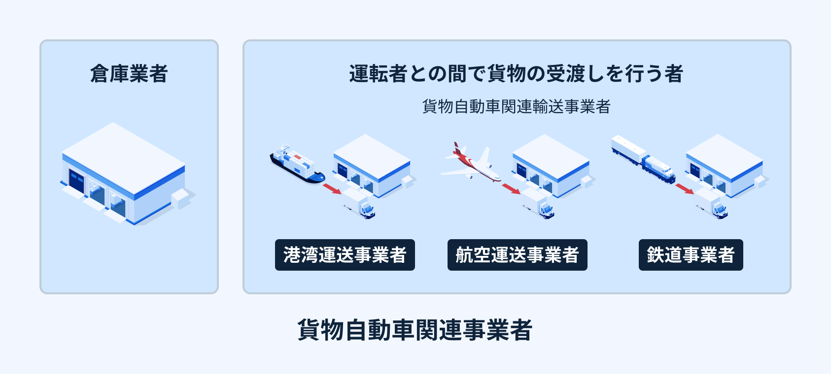 貨物自動車関連事業者の図