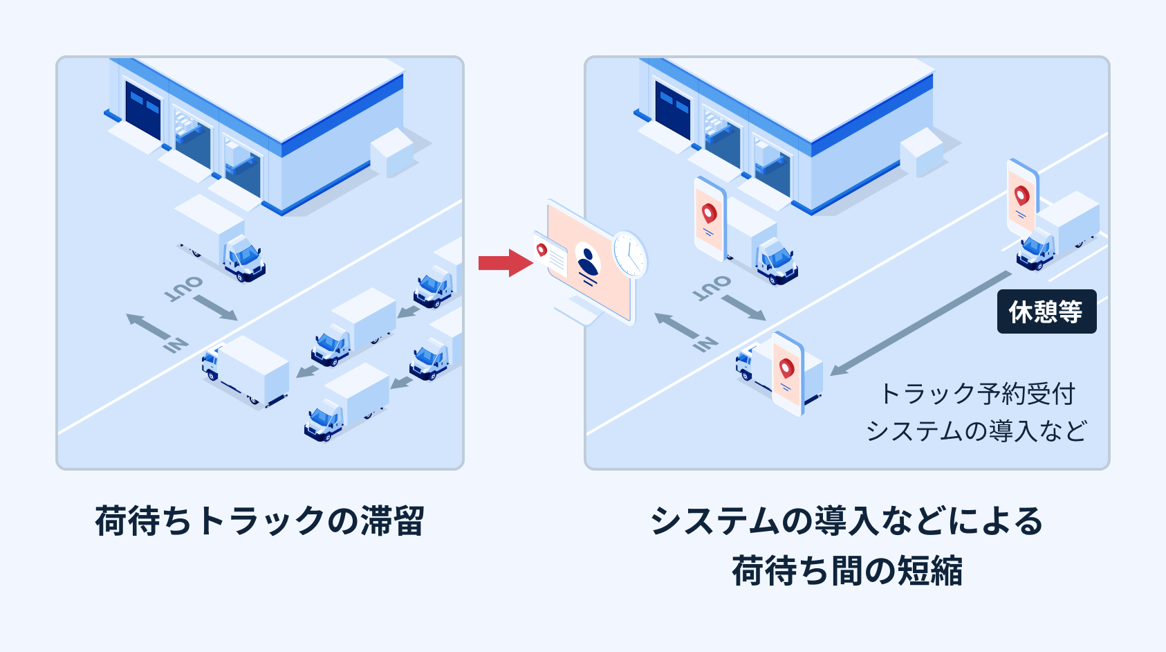荷待ち時間の短縮の図