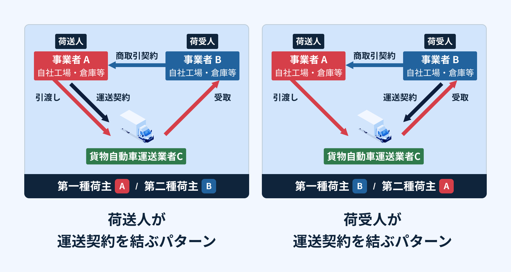 第一種荷主（主に発荷主）、第二種荷主（主に着荷主）とはの図
