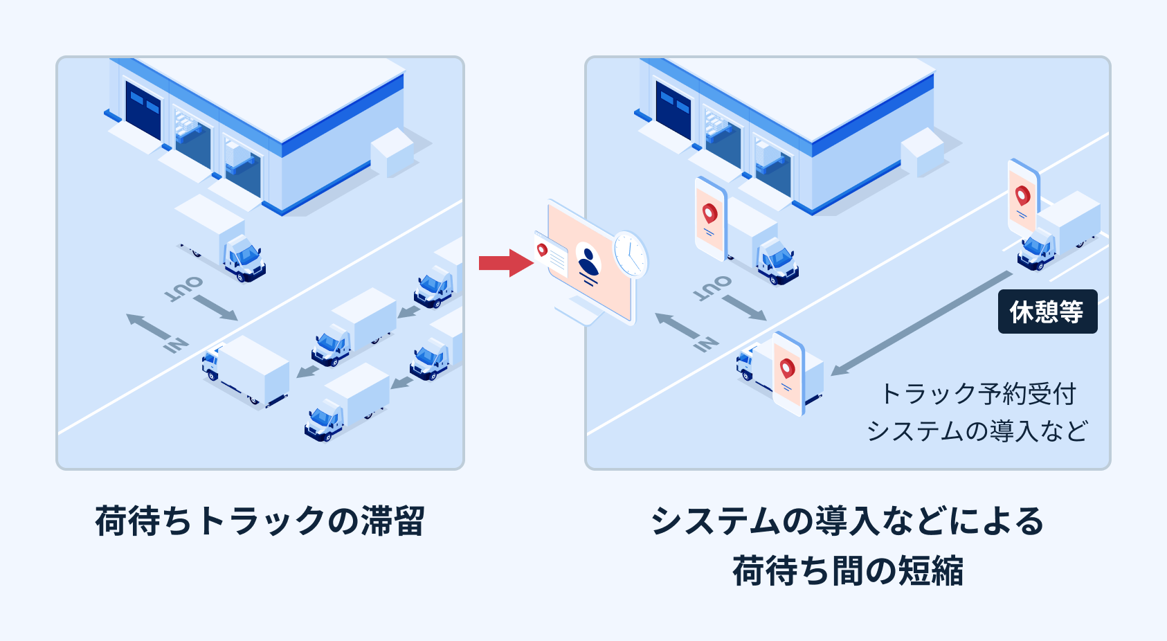 荷待ち時間の短縮に関する事項についての図