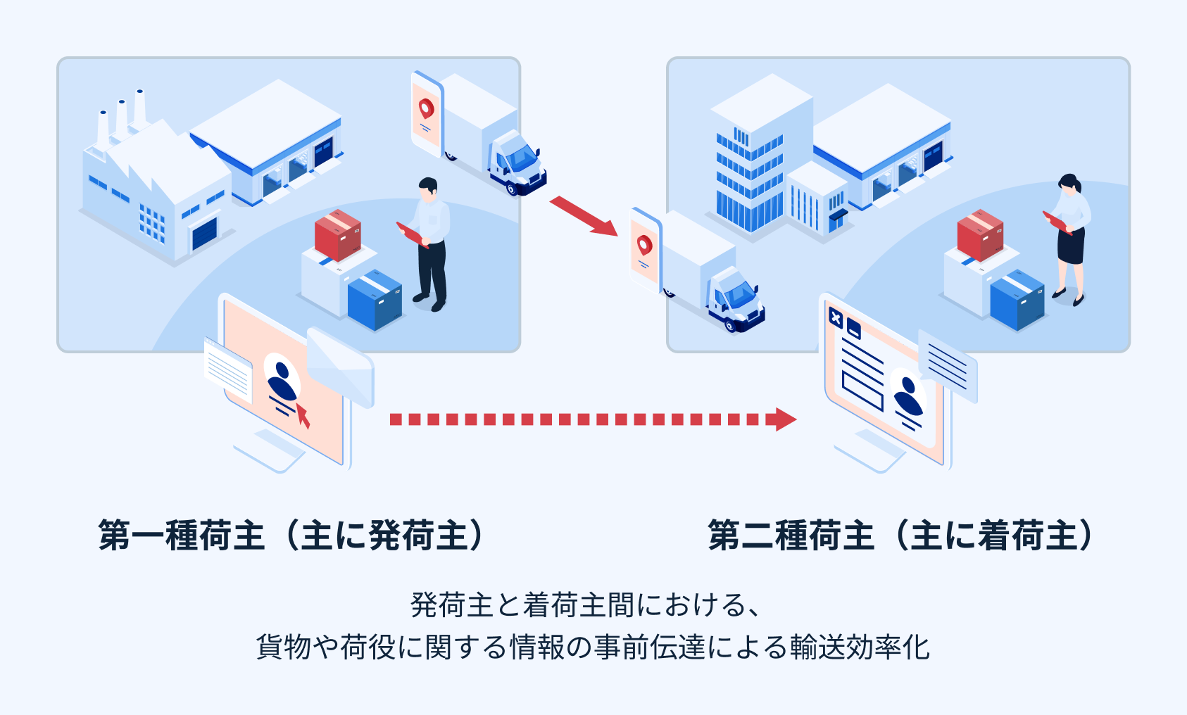 実効性確保に関する取組（例）＝発荷主・着荷主間の情報連携の図